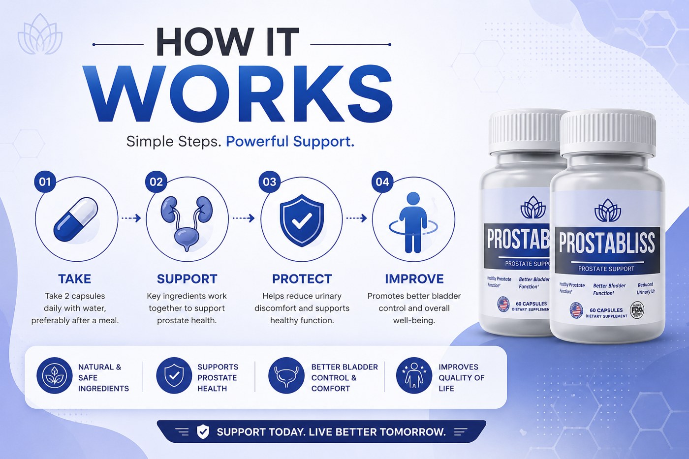 Prostabliss four-step how it works: take, support, protect, improve